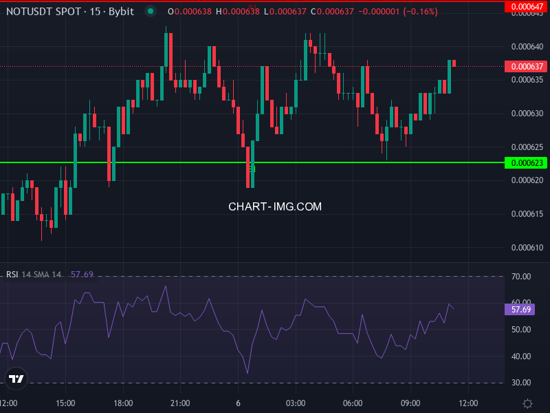 NOT/USDT price chart with technical indicators