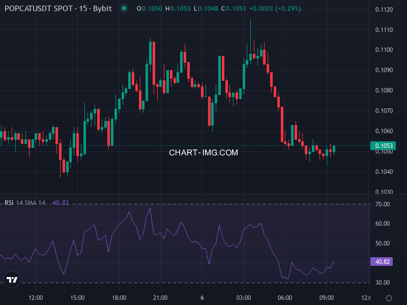 Popcat price chart showing recent trend and volatility