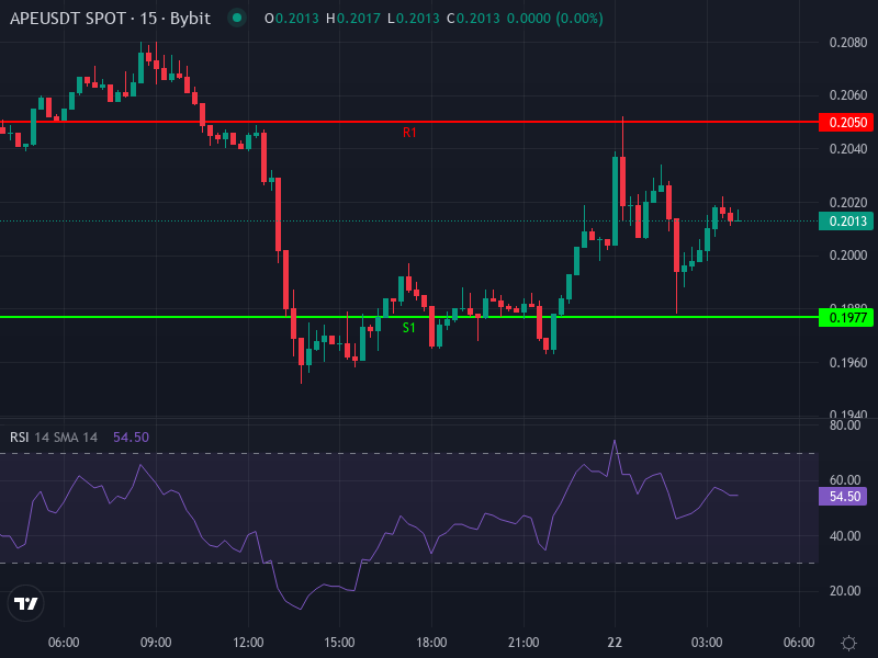 ApeCoin price chart showing recent trendlines and moving averages