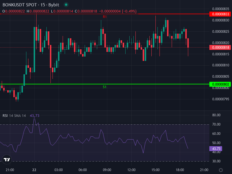 Bonk (BONK/USDT) price chart with must-see resistance and support zones
