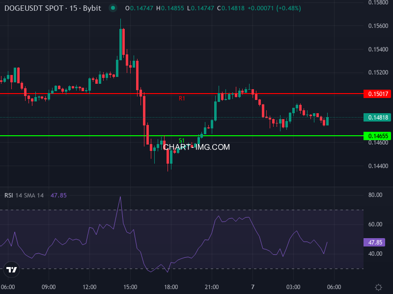 DOGE/USDT price chart showing recent trend and indicators