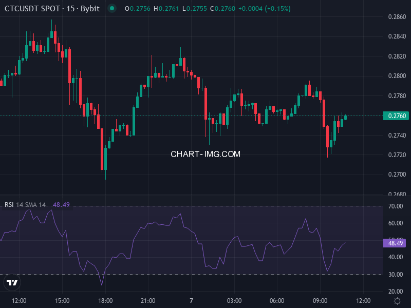 Creditcoin Price Chart with Key Levels