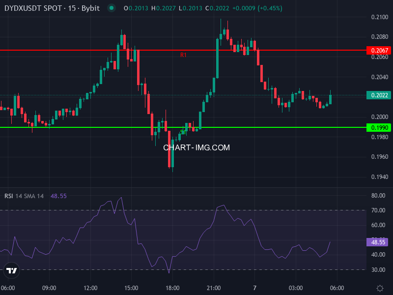 dYdX price chart showing recent price, moving averages, and pivot structure