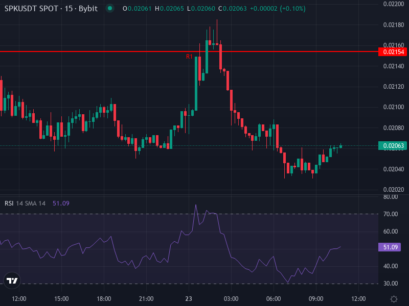 SPK/USDT Price Chart Technical Indicators