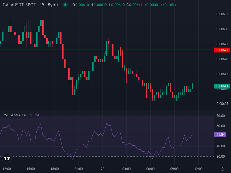 GALA/USDT Price Chart