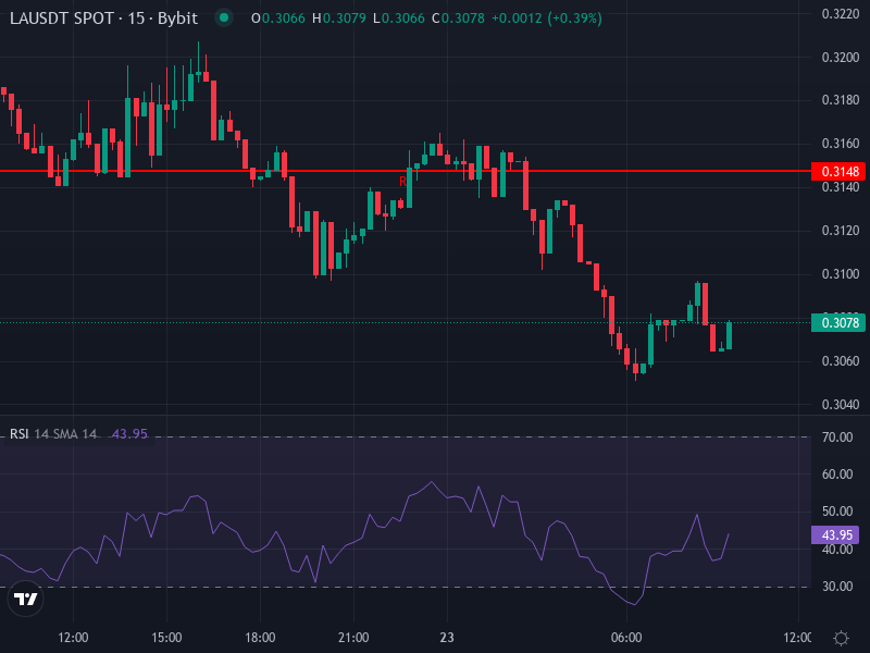 Lagrange price chart with moving averages and pivot zones