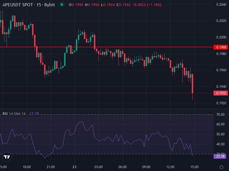 APE/USDT price chart with technical indicators