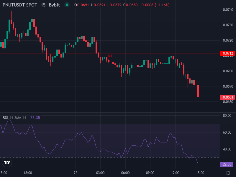 PNUT/USDT Price Chart