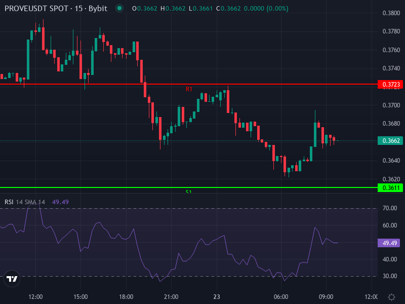 Succinct PROVE Price Chart