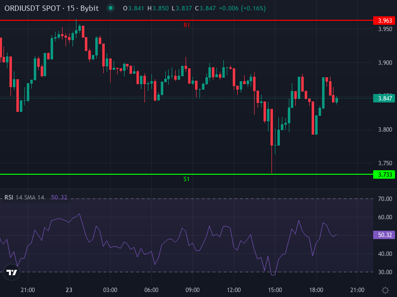 ORDI/USDT price chart with recent support, resistance, and moving averages
