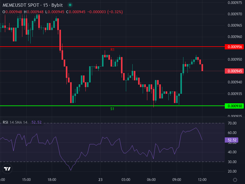 MEME/USDT advanced price chart showing recent resistance and support zones