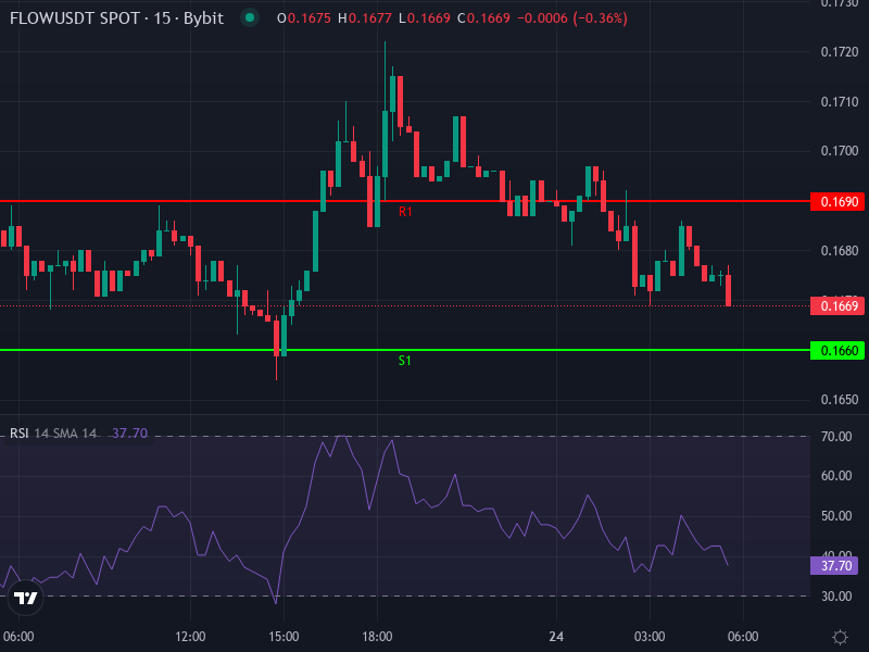 FLOW/USDT price chart with recent indicators and levels