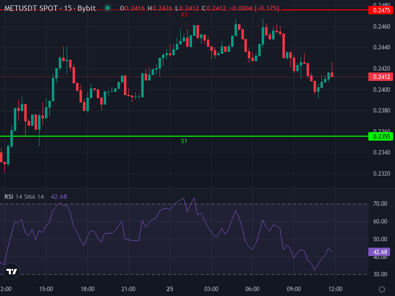 Meteora price chart showing recent volatility and indicators