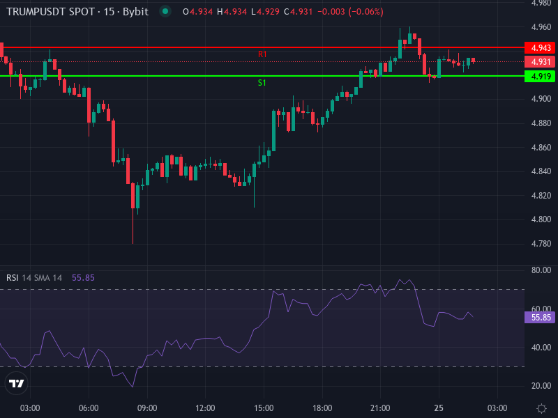OFFICIAL TRUMP price chart over recent period showing key levels