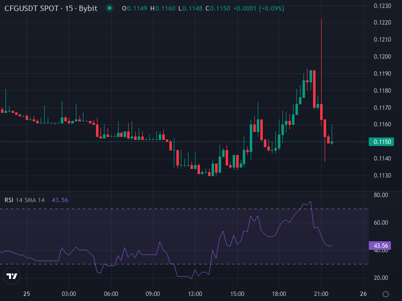 Centrifuge (CFG/USDT) price chart – indicators & moving averages