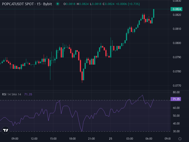 POPCAT/SOL price chart showing resistance, support, moving averages and recent breakout attempts
