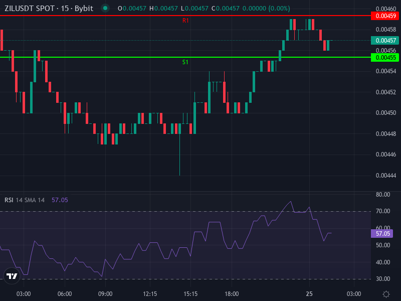 ZIL/USDT price chart with moving averages and MACD indicators