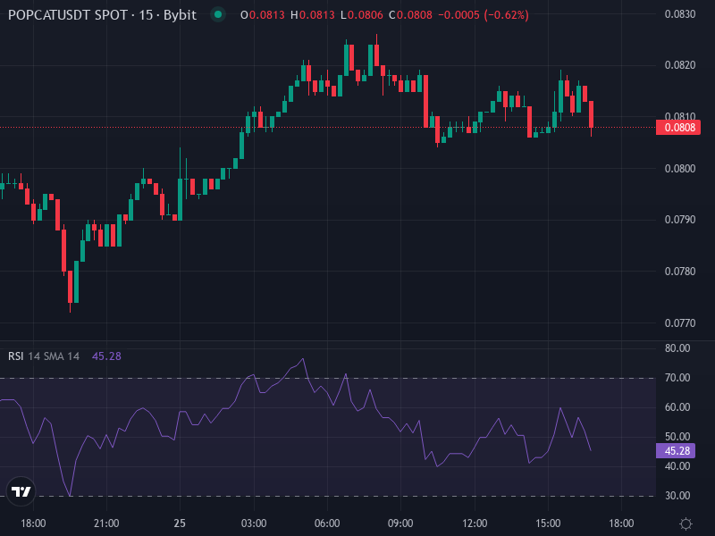 POPCAT/USDT price chart showing recent trend and resistance zones