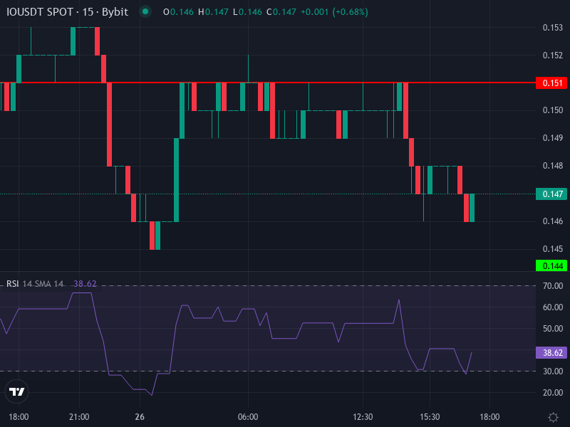 IO/USDT Price Chart Highlighting Pivot Levels and Moving Averages