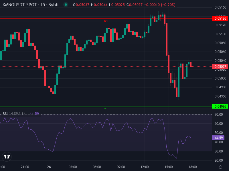 Kamino Finance chart showing recent price movements and technical overlays