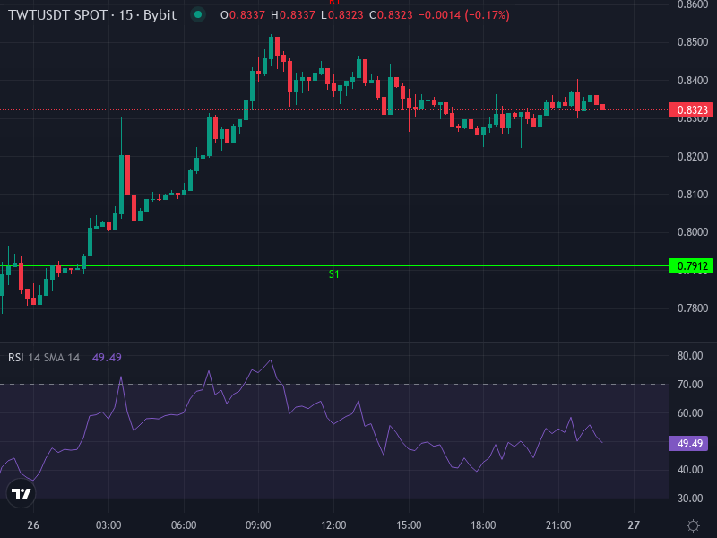 TWT/USDT Price Chart with Trendlines, Moving Averages, and MACD