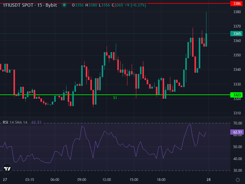 YFI/USDT Technical Chart Showing Moving Averages and Support-Resistance Zones