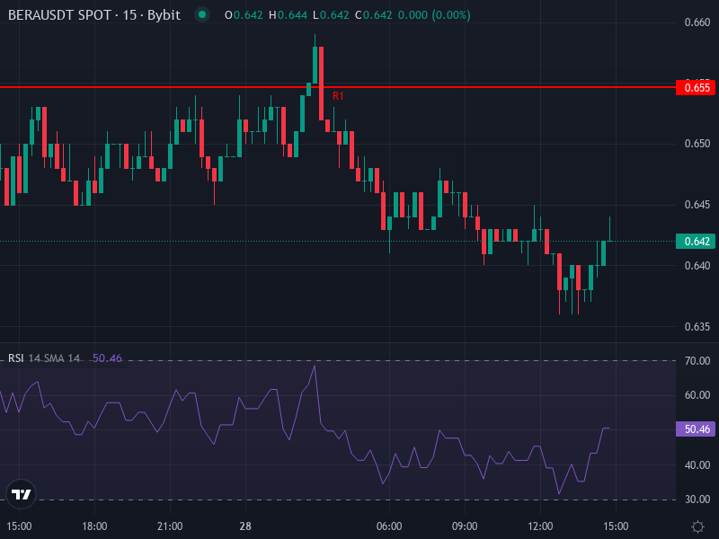 BERA/USDT price chart with key MA and pivot levels shown