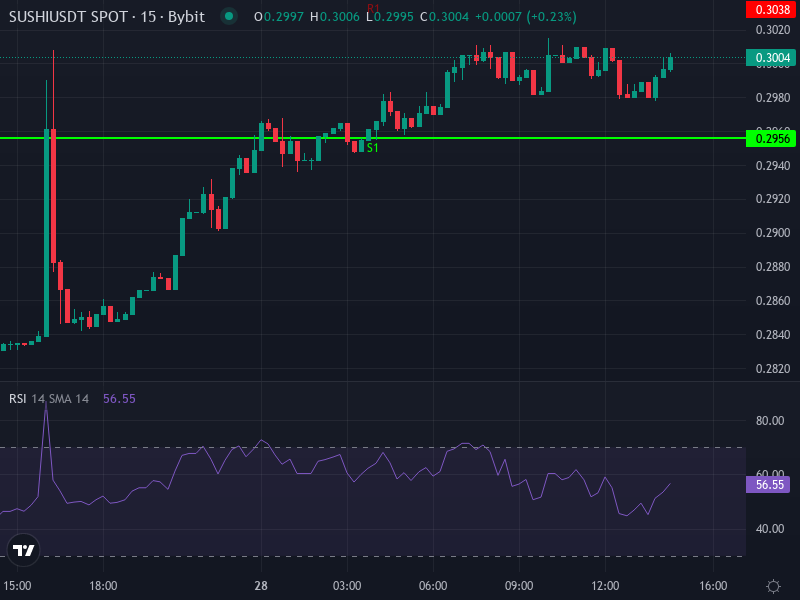 SUSHI/USD Price Chart with Key Indicators