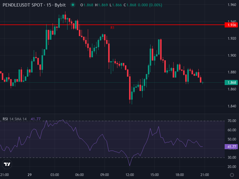 PENDLE Price Chart Showing Recent Movements and Key Levels