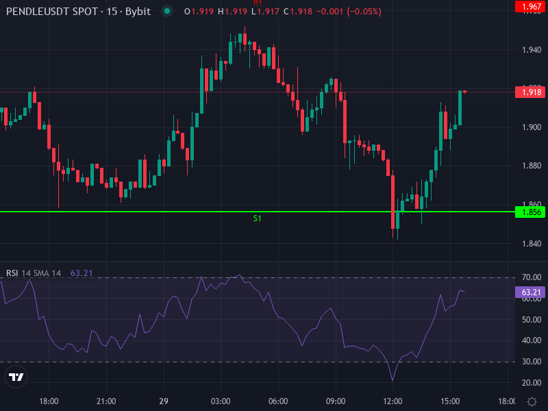 Pendle Recent Price Action (Support, Resistance, Moving Averages)