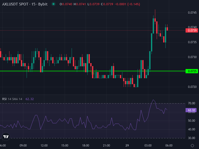 Axelar Price Chart Showing Recent Movement