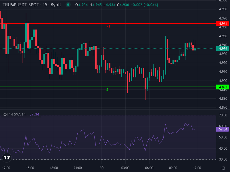 TRUMP/USDT Price Chart Displaying Recent Trend and Moving Averages