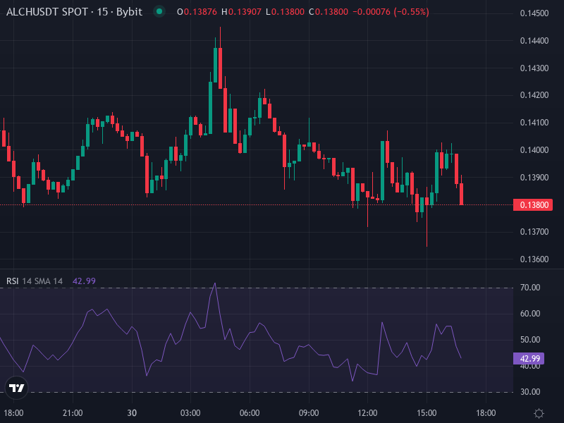 Alchemist AI price chart with moving averages and support/resistance zones