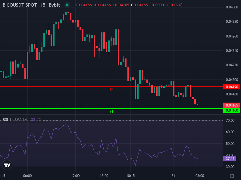 BICO/USDT Price Chart Technical Indicators