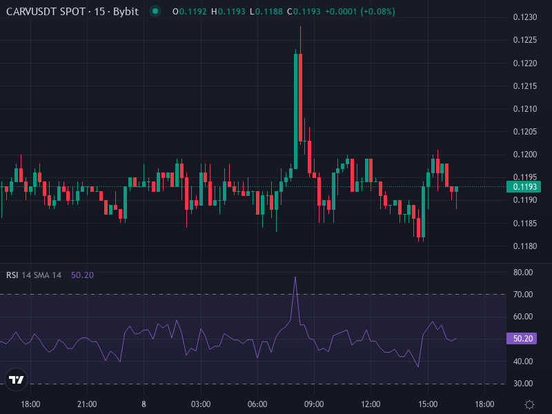 CARV/USDT Advanced Price Chart