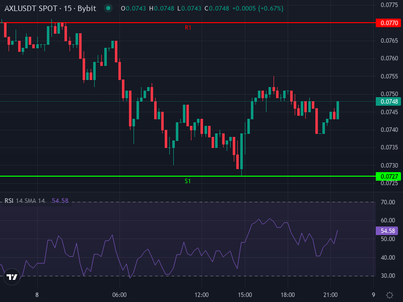 Price chart of Axelar AXL/USDT showing recent support and resistance levels