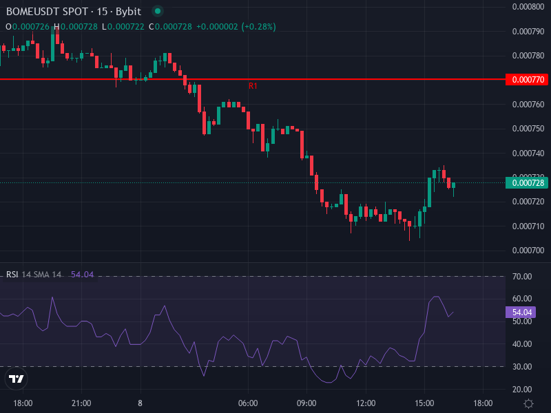 BOOK OF MEME USDT price chart with technical indicators
