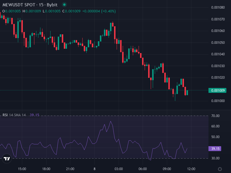 MEW price chart showing recent volatility and range-bound behavior