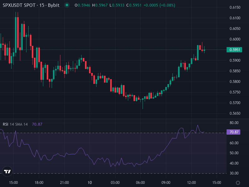 SPX6900 price action chart highlighting recent breakdown