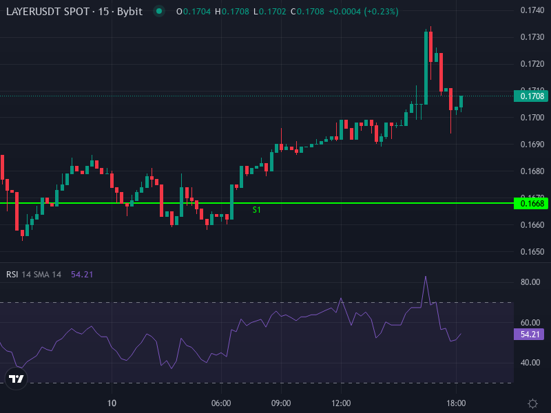 LAYER/USDT price chart with resistance and support levels