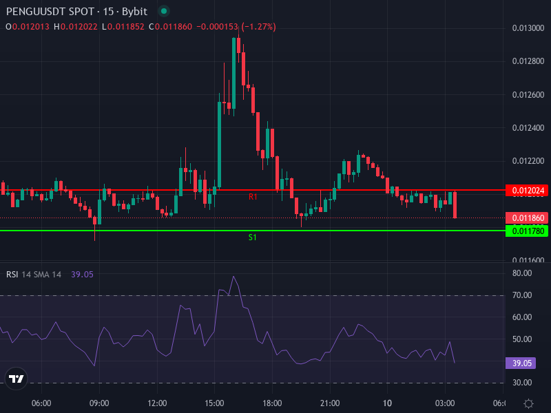 PENGU/USDT Price Chart – Recent Patterns and Technical Zones