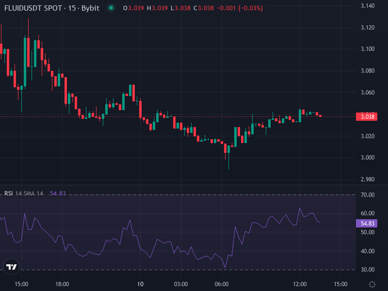 FLUID/USDT price chart showing recent support and resistance levels