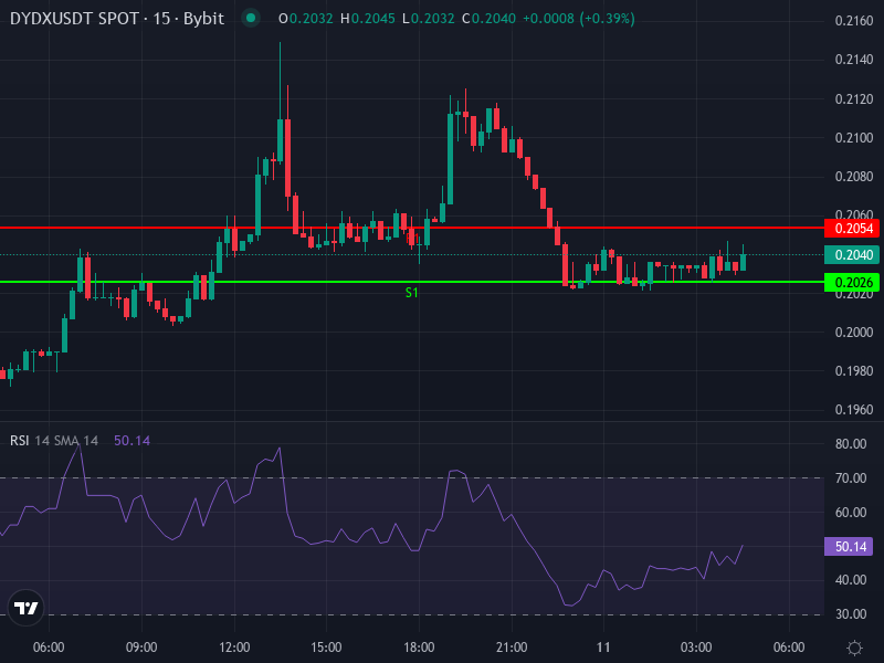 DYDX price chart showing recent movement and volatility