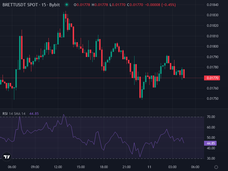 BRETT/USDT price chart with indicators
