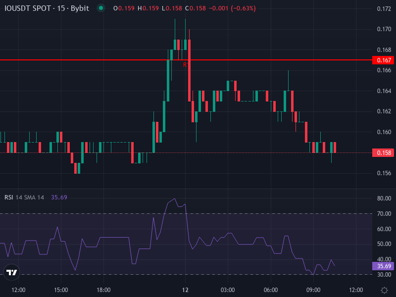 IO price chart technical view