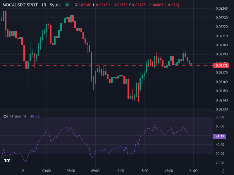 MOCA Network Price Chart charting recent price movements and moving average interactions