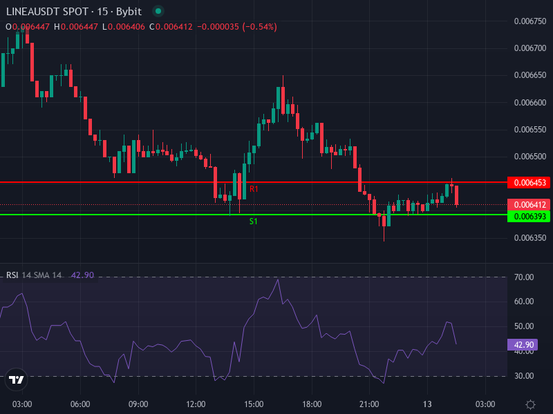 LINEA/USDT price chart with moving averages and MACD