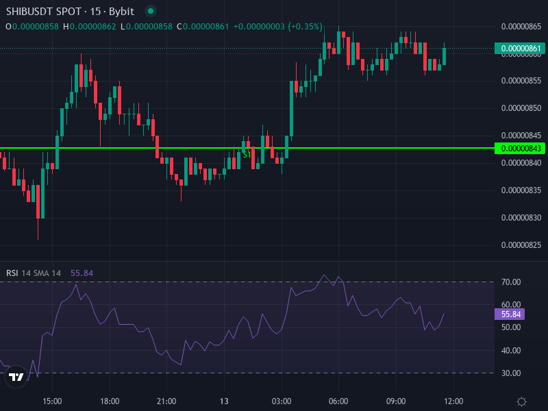 SHIB/USDT Trading Chart with indicators and pivot levels