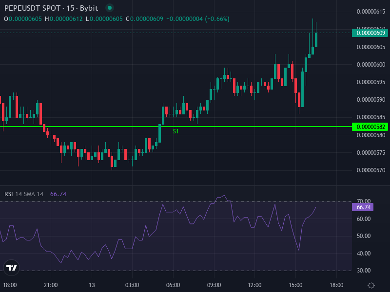 PEPE/USDT Price Chart with Indicators