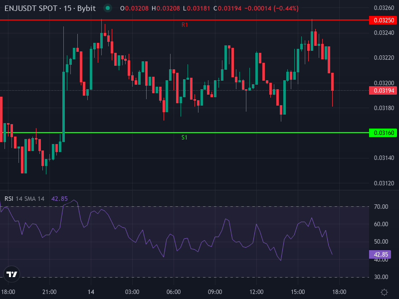 ENJ/USDT price chart over recent timeframe